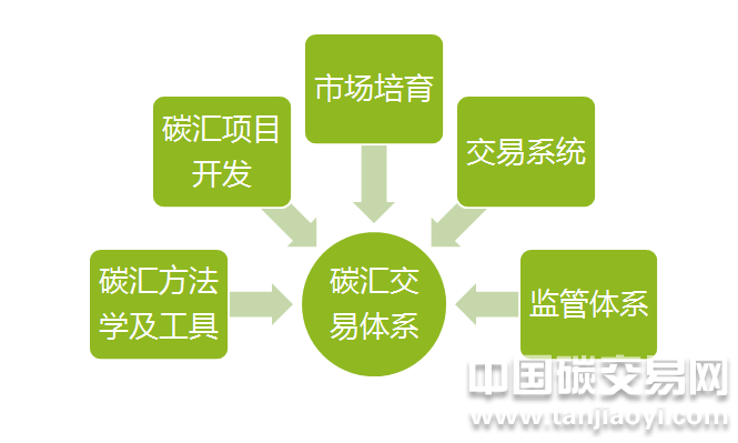 “碳匯交易體系是什么？包含哪些要素？”