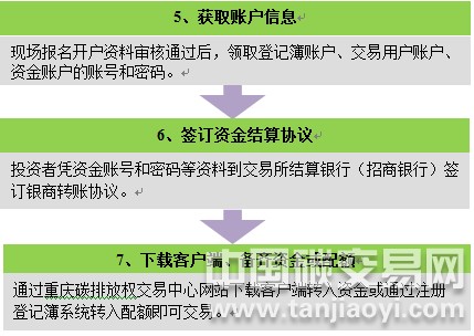 機(jī)構(gòu)投資者在重慶碳市場(chǎng)開(kāi)戶(hù)的流程
