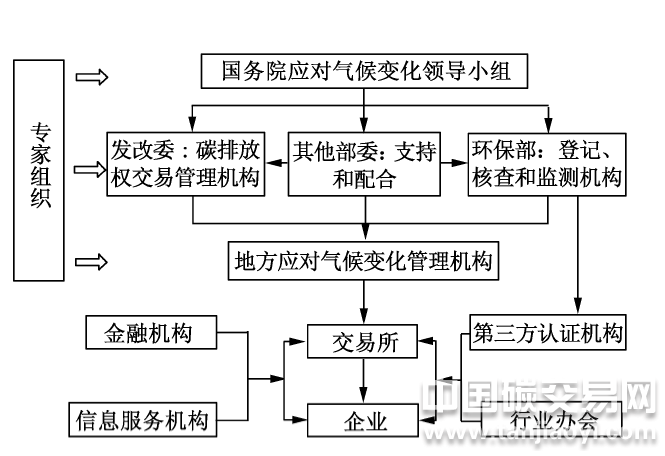 “我國(guó)碳交易管理體制構(gòu)架圖”