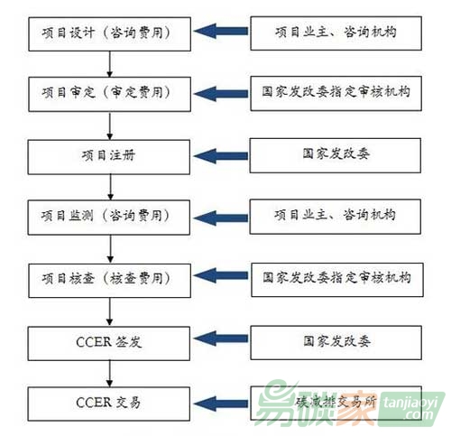 “一般CCER項(xiàng)目開(kāi)發(fā)流程”