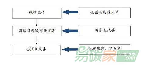 “微型新能源用戶(hù)CCER開(kāi)發(fā)流程圖”