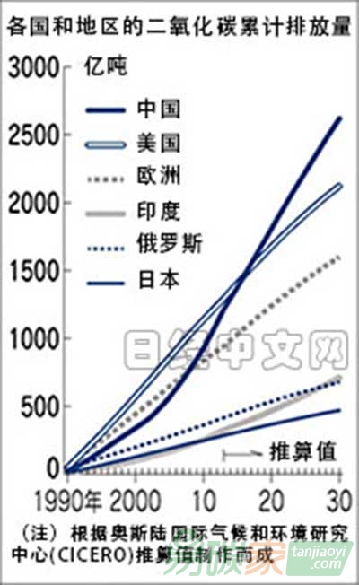 1990年至2030年，各國二氧化碳排放量增長趨勢