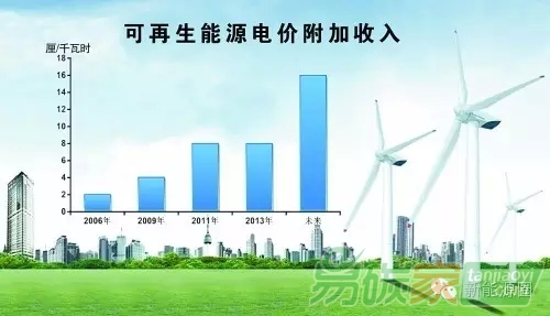 光伏補(bǔ)貼生死劫可再生能源基金hold得??？