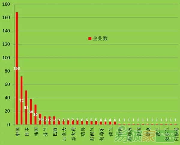 2015全球新能源企業(yè)500強國別分布圖
