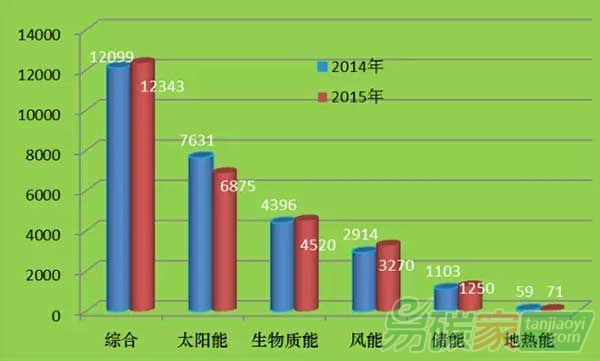 2014、2015、500強產(chǎn)業(yè)分布圖