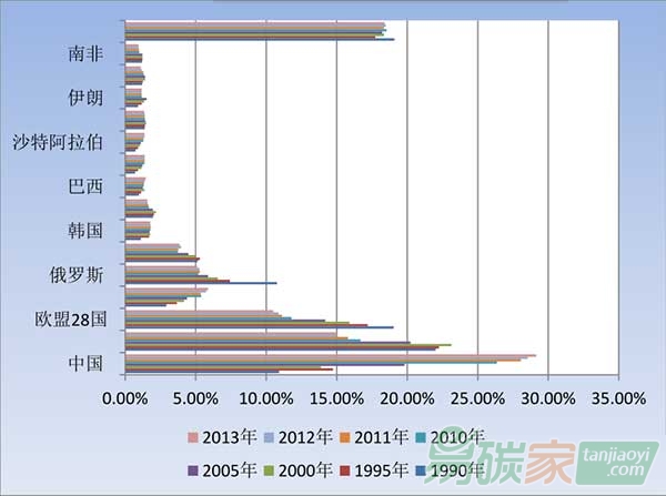 全球各國(guó)歷年溫室氣體排放量占世界總排放量比例情況圖