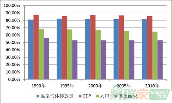 14個(gè)排放大國(guó)和歐盟的排放量占比圖
