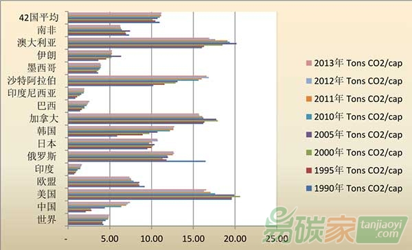1990年-2013年世界上主要排放國(guó)和世界人均排放量