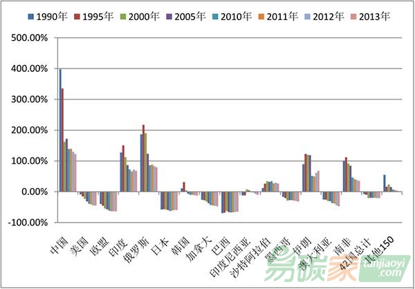 各國(guó)在1990年-2013年間單位實(shí)際GDP溫室氣體排放與世界平均排放水平差對(duì)比圖