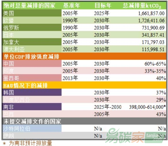 為14國(guó)+歐盟提交的減排目標(biāo)的摘要和測(cè)算