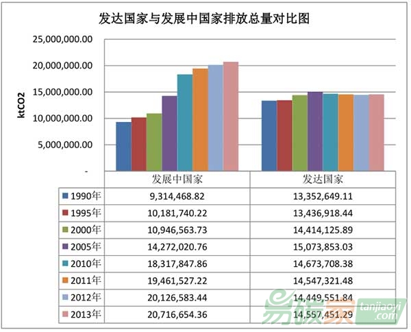 發(fā)達(dá)國(guó)家與發(fā)展中國(guó)家排放量對(duì)比圖