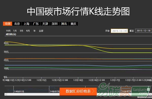 國(guó)內(nèi)外碳市交易場(chǎng)行情分析周報(bào)