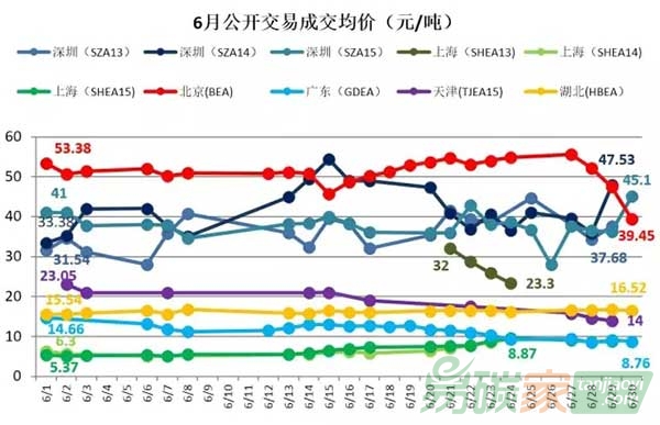 六月履約期市場(chǎng)整體大幅上揚(yáng)