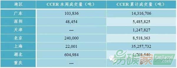 國(guó)內(nèi)外碳市場(chǎng)交易行情數(shù)據(jù)分析匯總