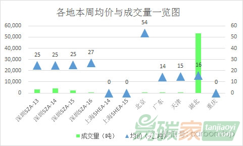 全國碳交易試點(diǎn)市場碳行情價格走勢匯總分析
