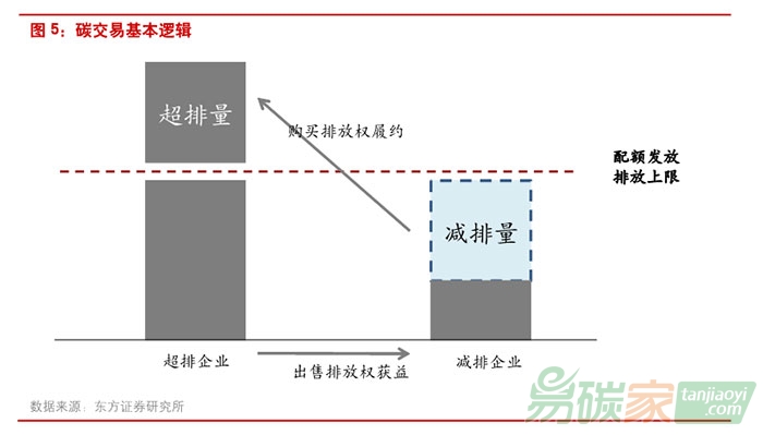 【環(huán)保深度報告】履行減排職責(zé)，碳市場蓄勢待發(fā)