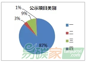 我國CCER項(xiàng)目最新進(jìn)展情況匯總分析