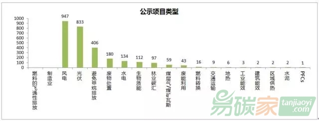我國CCER項(xiàng)目最新進(jìn)展情況匯總分析