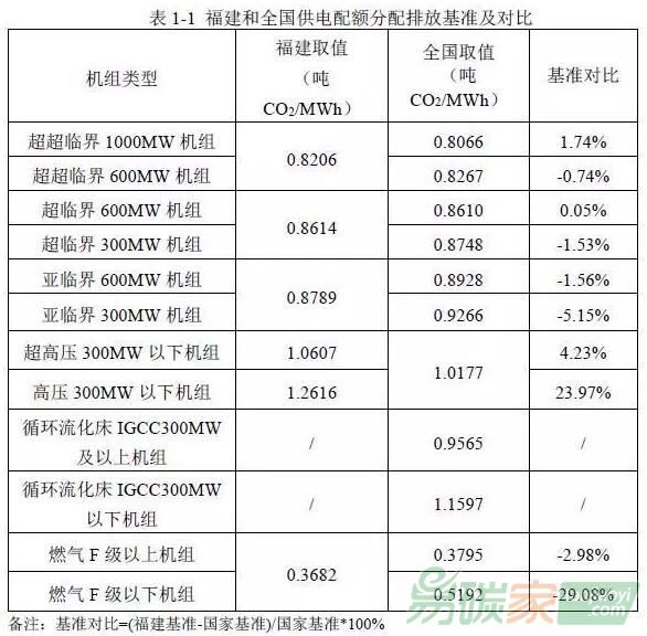 福建省電力、水泥、電解鋁行業(yè)配額分配方法與國家配額分配（討論稿）對比分析