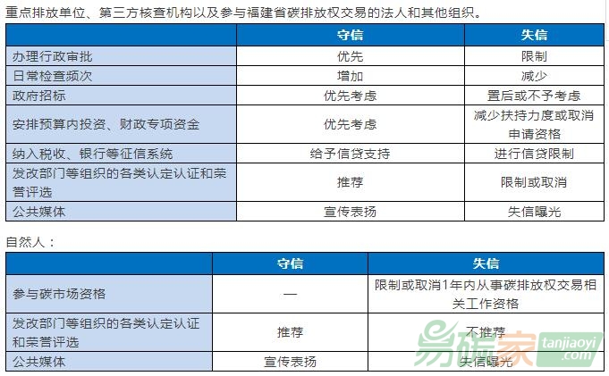 【控排企業(yè)不及時進(jìn)行碳排放履約】碳市場信用管理：罰款事小，失信事大