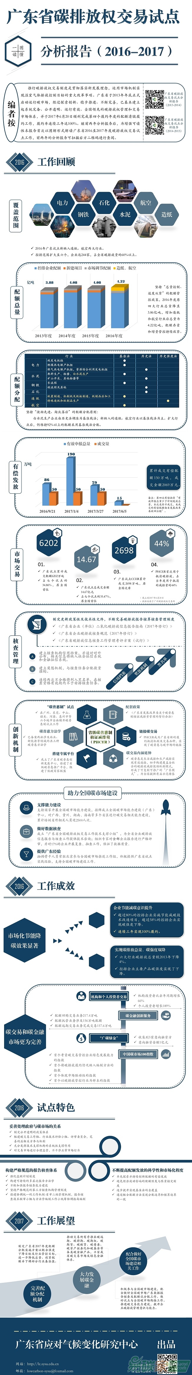 廣東省碳排放權(quán)交易試點分析報告