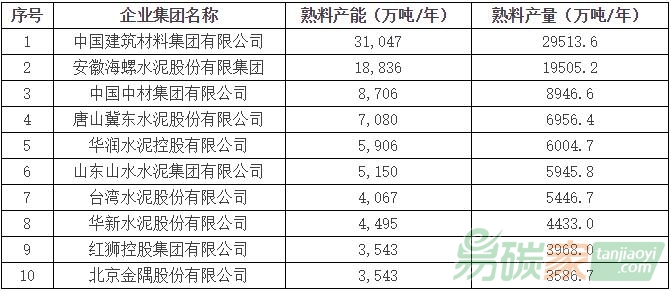 2015年全國(guó)水泥熟料產(chǎn)能、產(chǎn)量前10家企業(yè)排名(以產(chǎn)量為主)