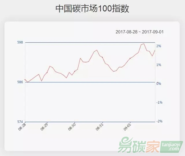 中國碳市場(chǎng)100指數(shù)基礎(chǔ)金屬板塊走強(qiáng)碳指數(shù)大漲2.63%
