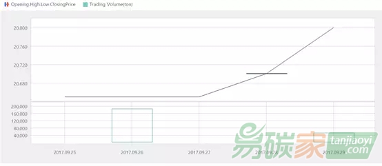 國際碳排放權(quán)交易市場行情數(shù)據(jù)價格分析匯總