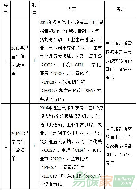 陜西省漢中市2015、2016年溫室氣體排放清單編制項目采購公告