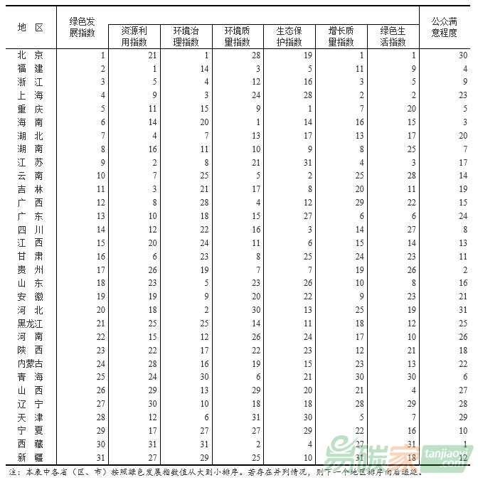 2016年生態(tài)文明建設(shè)年度評(píng)價(jià)結(jié)果排序