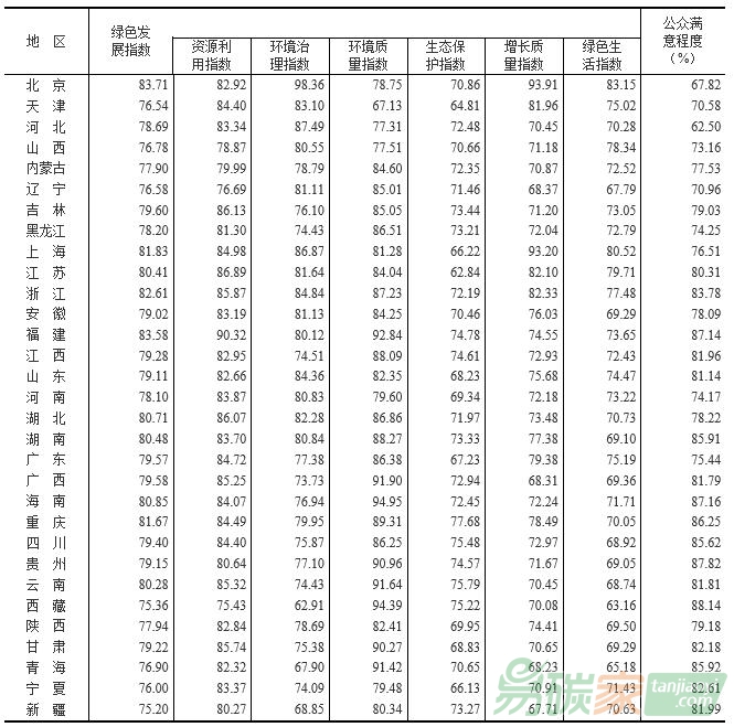 2016年生態(tài)文明建設(shè)年度評(píng)價(jià)結(jié)果