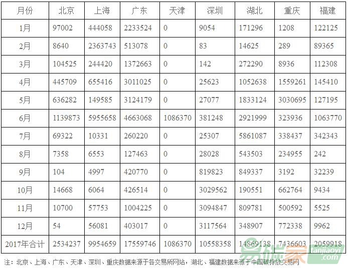 2017年各地區(qū)碳交易行情、總量、總金額等市場(chǎng)數(shù)據(jù)庫(kù)列表