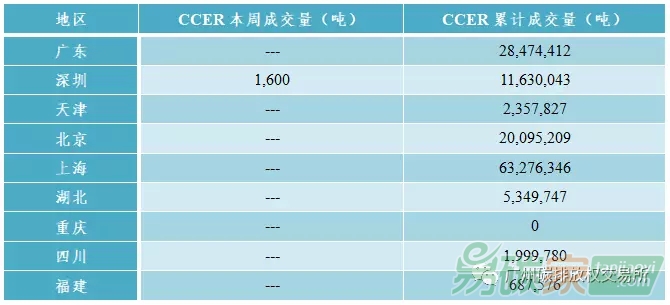 中國(guó)碳交易市場(chǎng)行情價(jià)格走勢(shì)