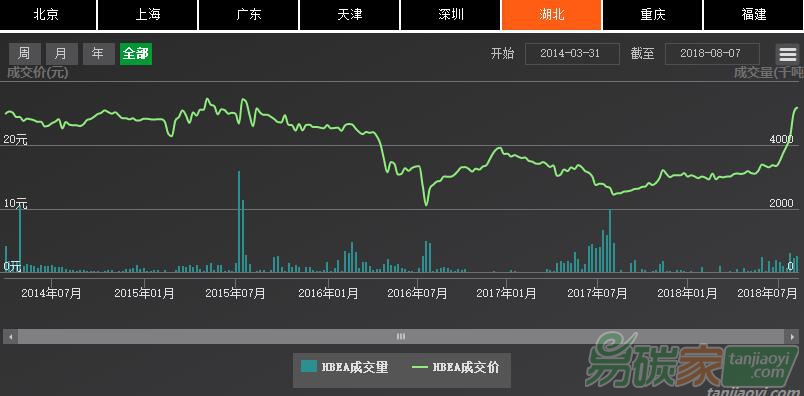 截至2018年5月底，湖北碳配額累計(jì)成交量和成交額分別為3.12億噸和72億元