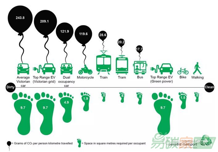 【數(shù)據(jù)】一張圖看清交通出行碳足跡：汽油車、電動車、摩托、公交、火車...