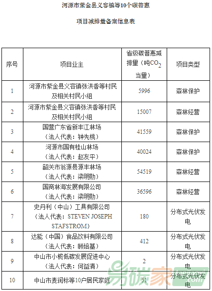 河源市紫金縣義容鎮(zhèn)等10個碳普惠項(xiàng)目減排量備案信息表