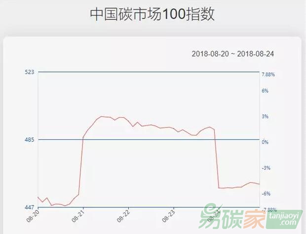 【中國碳市場100指數(shù)】主要板塊小幅上漲，指數(shù)下跌5.22%