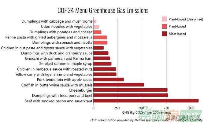 【數(shù)據(jù)】COP24開幕，會場“美食廣場”的菜單的碳足跡分析
