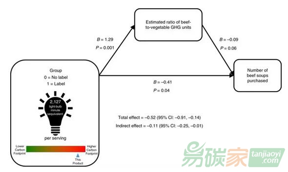 【消費(fèi)行為】碳排放信息標(biāo)簽，可緩解消費(fèi)者對食品相關(guān)碳排放的低估