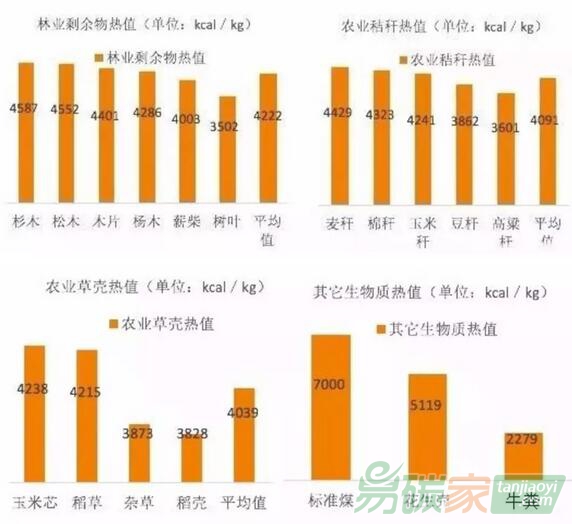 各種生物質(zhì)（樹木、薪柴、麥稈、高粱稈…）熱值數(shù)據(jù)各是多少？