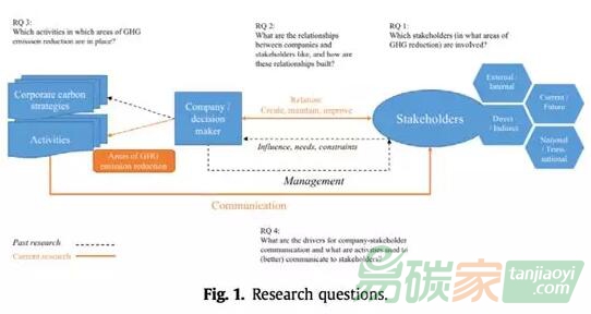 企業(yè)為了利益相關(guān)方而進(jìn)行減排？