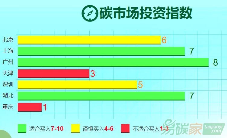 易碳家發(fā)布最新“碳市場(chǎng)投資指數(shù)”數(shù)據(jù)以供投資者參考