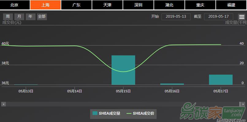 【上海碳配額遠期】現(xiàn)貨市場成交連續(xù)、價格窄幅震蕩，遠期與現(xiàn)貨市場價格維持倒掛現(xiàn)象（5.13-5.17）