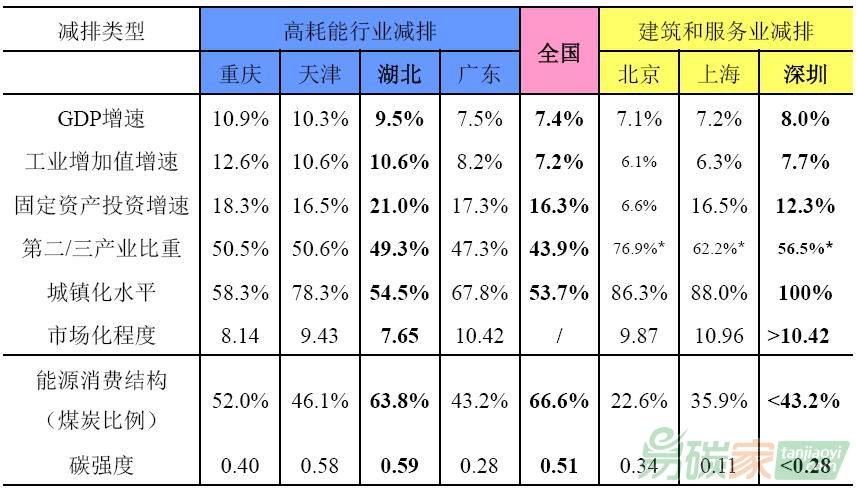 中國(guó)七個(gè)碳交易試點(diǎn)經(jīng)濟(jì)社會(huì)環(huán)境比較
