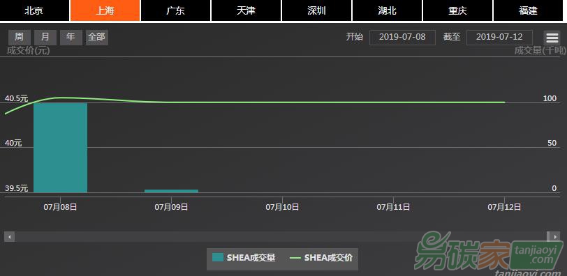 【上海碳配額遠(yuǎn)期】現(xiàn)貨市場有所擴(kuò)張、價(jià)格繼續(xù)窄幅波動(dòng)，掉期價(jià)格小幅上揚(yáng)（07/08-07/12）
