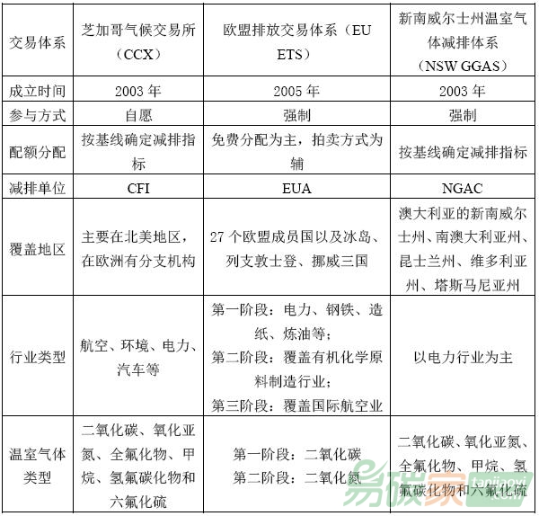 芝加哥氣候交易所、歐盟排放交易體系和新南威爾士州溫室氣體減排體系
