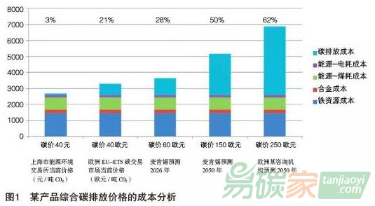 “雙碳”目標下的碳資產(chǎn)管理模式探索