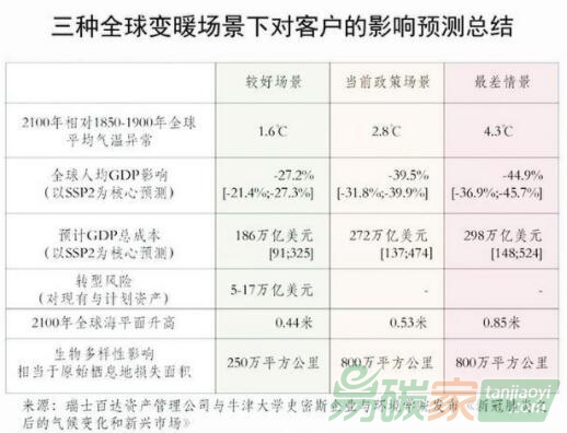 氣候變化：金融業(yè)最大的增長機遇