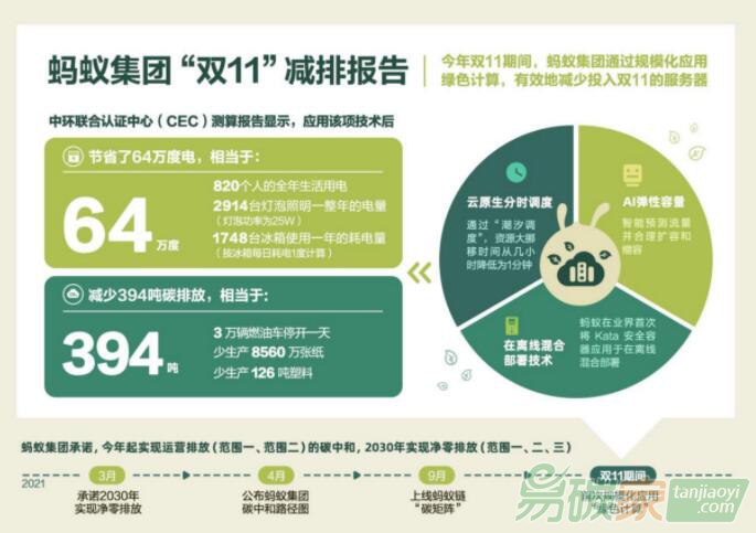 海量計(jì)算任務(wù)背后，科技公司的“減碳路”要尋求新解法 螞蟻集團(tuán)何征宇：雙十一背后的技術(shù)減碳，有一招“綠色計(jì)算”的殺手锏 ...