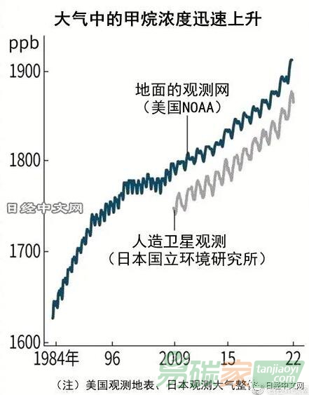 全球甲烷濃度創(chuàng)新高，自然界排放增加？